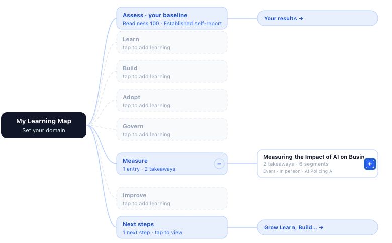 Actual AISFY Learning Map, connecting a learning source with its stages and takeaways