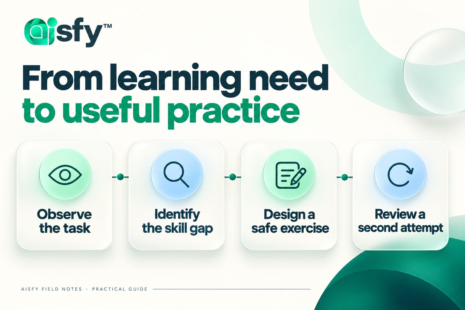 AI training needs analysis cycle: observe the task, identify the skill gap, design a safe exercise and review a second attempt.